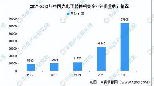 2022年中國光電子器件產(chǎn)業(yè)鏈上中下游市場(chǎng)分析